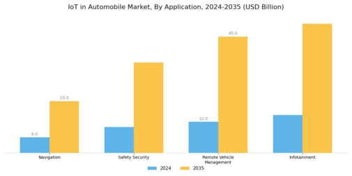 Automobile IoT Market Segment Image 1