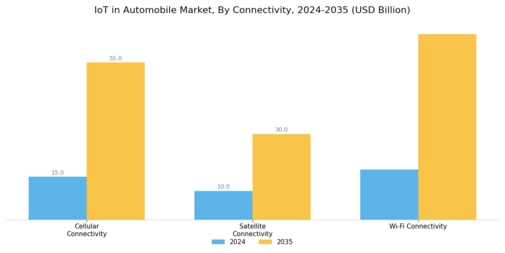 Automobile IoT Market Segment Image 3
