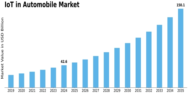 Automobile IoT Market Size