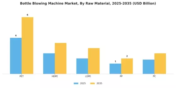 Bottle Blowing Machine Market Segment Image 0