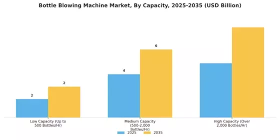 Bottle Blowing Machine Market Segment Image 3