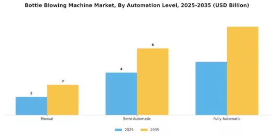 Bottle Blowing Machine Market Segment Image 4