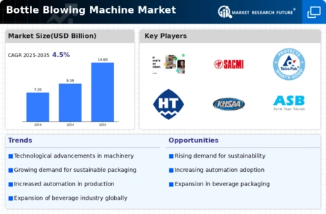 Bottle Blowing Machine Market Infographic