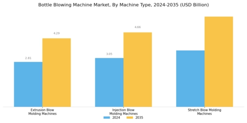 Bottle Blowing Machine Market Segment Image 2