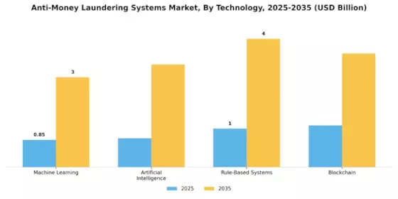 Anti-Money Laundering Systems Market Segment Image 1