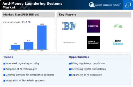 Anti-Money Laundering Systems Market Infographic
