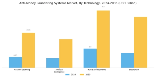 Anti-Money Laundering Systems Market Segment Image 1