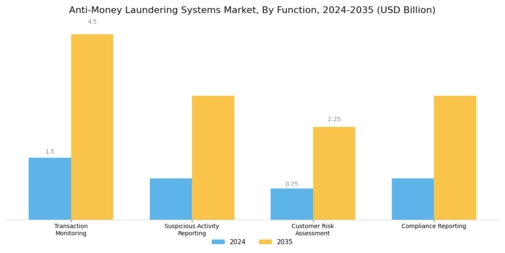 Anti-Money Laundering Systems Market Segment Image 3
