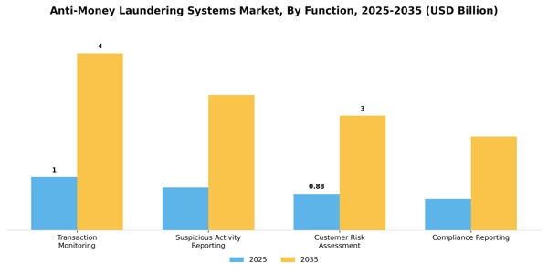 Anti-Money Laundering Systems Market Segment Image 2
