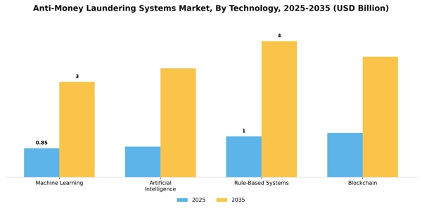 Anti-Money Laundering Systems Market Segment Image 3