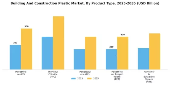 Building And Construction Plastic  Market  Segment Image 0