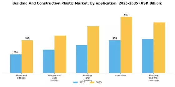 Building And Construction Plastic  Market  Segment Image 1