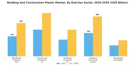 Building And Construction Plastic  Market  Segment Image 2