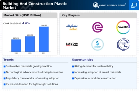 Building And Construction Plastic  Market  Infographic
