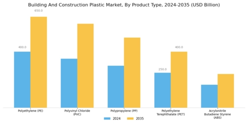 Building And Construction Plastic  Market  Segment Image 0