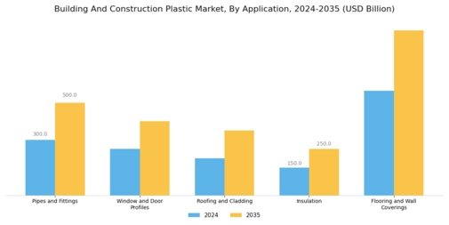 Building And Construction Plastic  Market  Segment Image 1