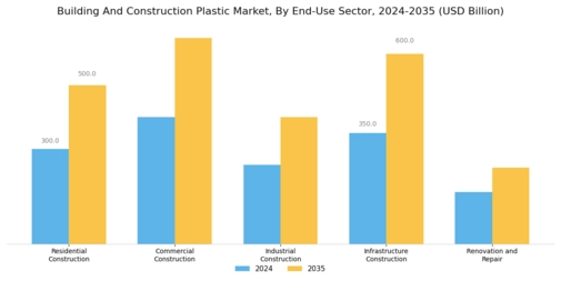 Building And Construction Plastic  Market  Segment Image 2