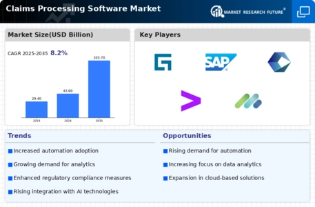 Claims Processing Software Market Infographic
