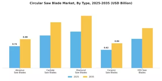 Circular Saw Blade Market Segment Image 0
