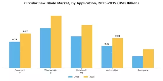 Circular Saw Blade Market Segment Image 1