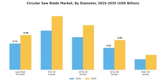 Circular Saw Blade Market Segment Image 2
