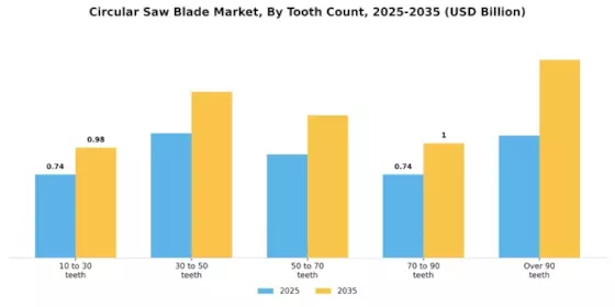 Circular Saw Blade Market Segment Image 3
