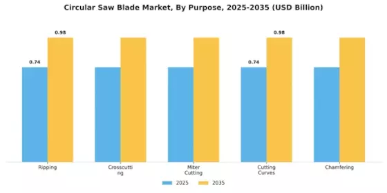 Circular Saw Blade Market Segment Image 4