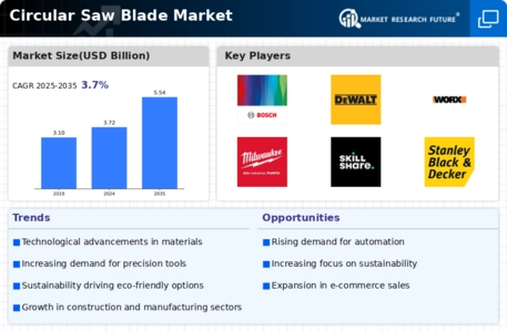 Circular Saw Blade Market Infographic