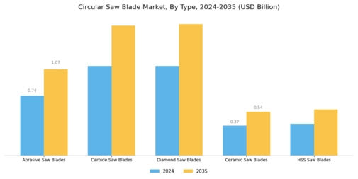 Circular Saw Blade Market Segment Image 0