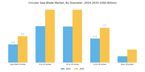 Circular Saw Blade Market Segment Image 2