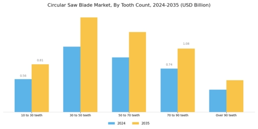 Circular Saw Blade Market Segment Image 3