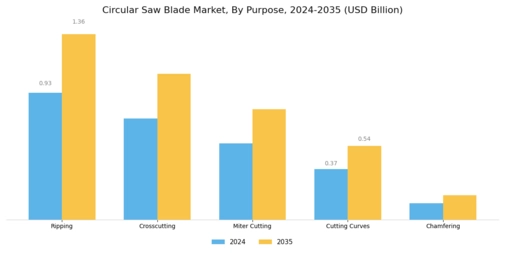 Circular Saw Blade Market Segment Image 4
