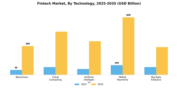 Fintech Market Segment Image 2
