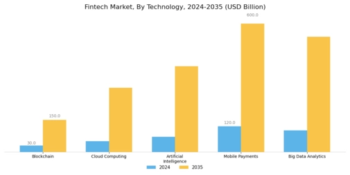 Fintech Market Segment Image 1