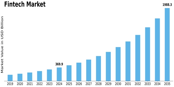 Fintech Market Size