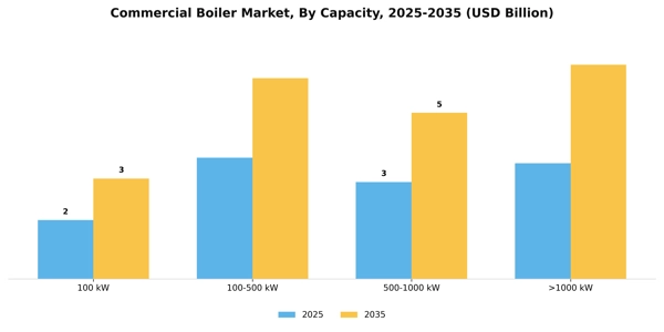 Commercial Boiler Market Segment Image 1