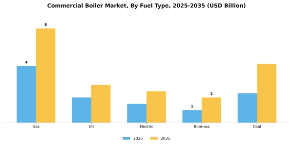 Commercial Boiler Market Segment Image 3