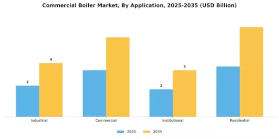 Commercial Boiler Market Segment Image 2