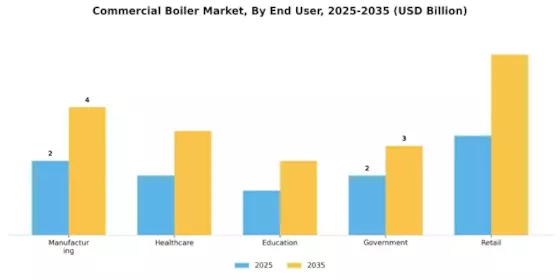 Commercial Boiler Market Segment Image 4