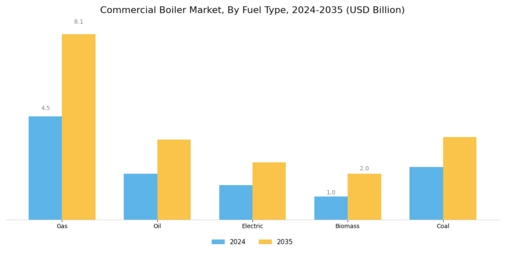 Commercial Boiler Market Segment Image 0