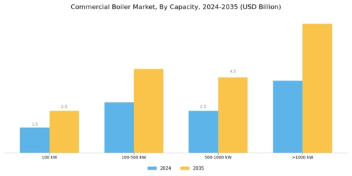 Commercial Boiler Market Segment Image 1