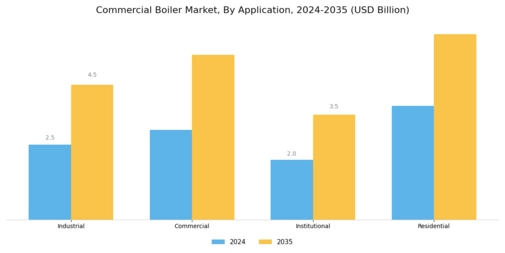 Commercial Boiler Market Segment Image 2