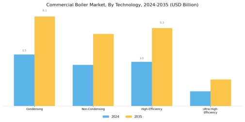 Commercial Boiler Market Segment Image 3