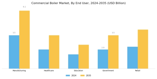 Commercial Boiler Market Segment Image 4