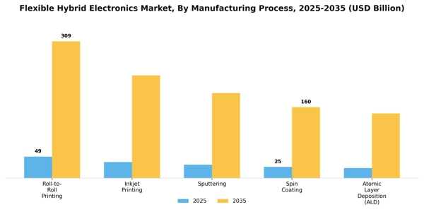 Flexible Hybrid Electronics Market Segment Image 2