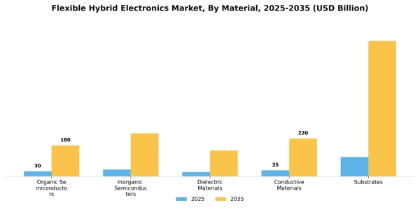 Flexible Hybrid Electronics Market Segment Image 3