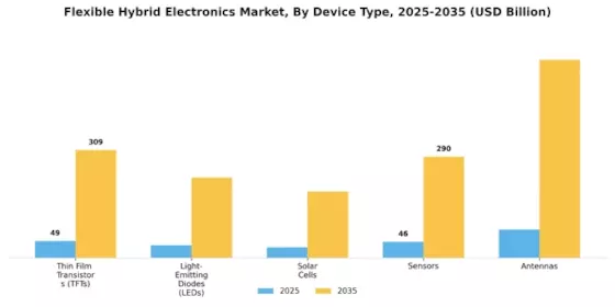 Flexible Hybrid Electronics Market Segment Image 2