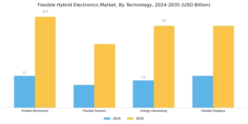 Flexible Hybrid Electronics Market Segment Image 1