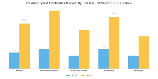 Flexible Hybrid Electronics Market Segment Image 2