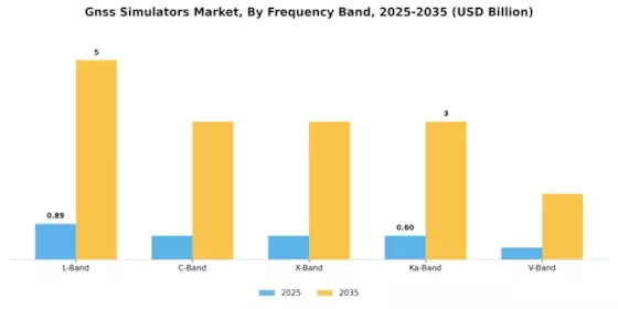 Gnss Simulators Market Segment Image 0